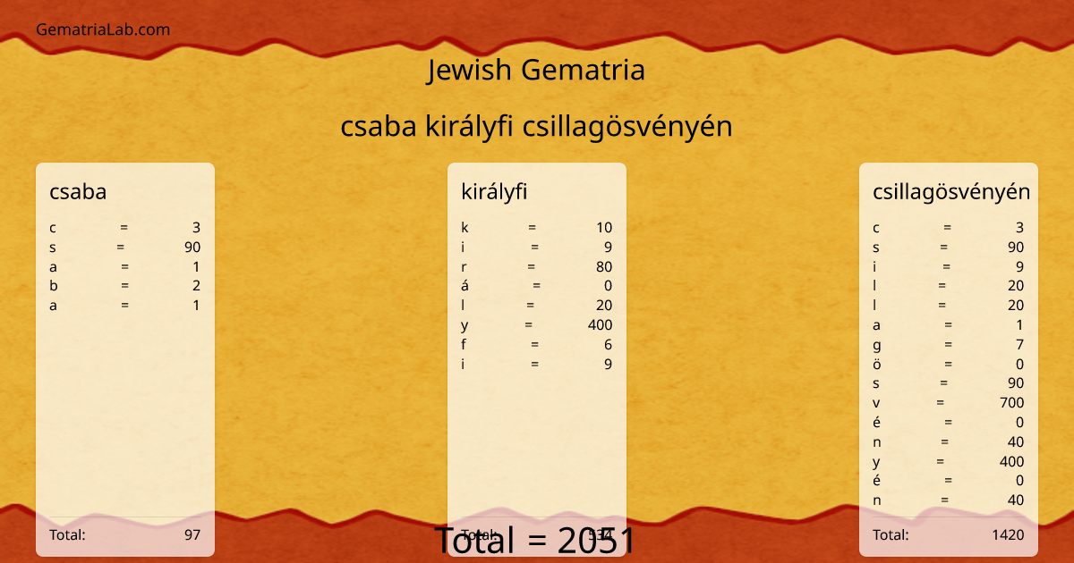 csaba királyfi csillagösvényén in jewish Gematria